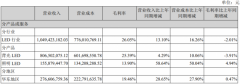 聚飞光电上半年营收净利一升一降，毛利率提升车用LED成为最强驱动力