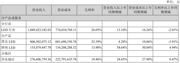 聚飞光电上半年营收净利一升一降，毛利率提升车用LED成为最强驱动力