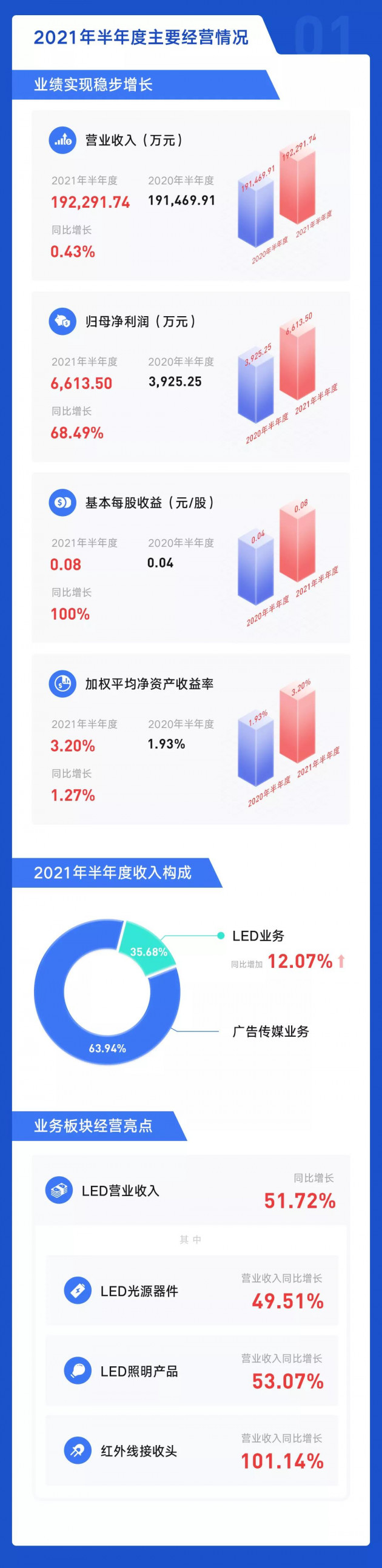 万润科技发布2021年半年度报告：净利同比增长68.49%，LED业务驱动业绩增长