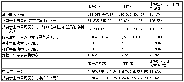 英飞特上半年营收6.62亿元同比增长61%，植物照明产品增长381%