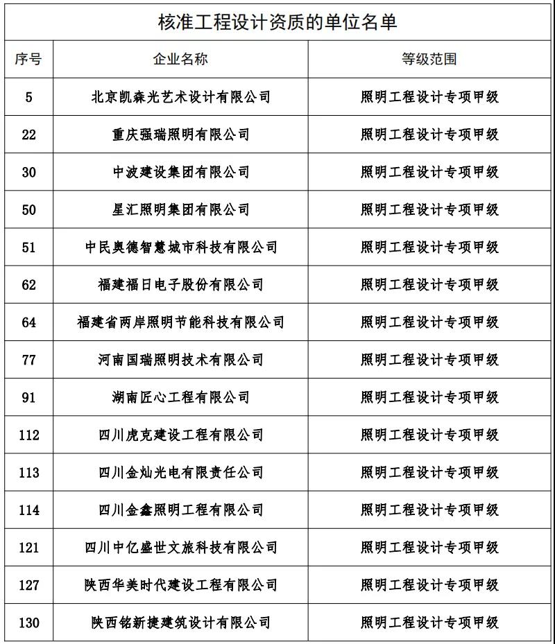 资质大爆发！照明设计甲级企业新增15家，“双甲”企业达到184家