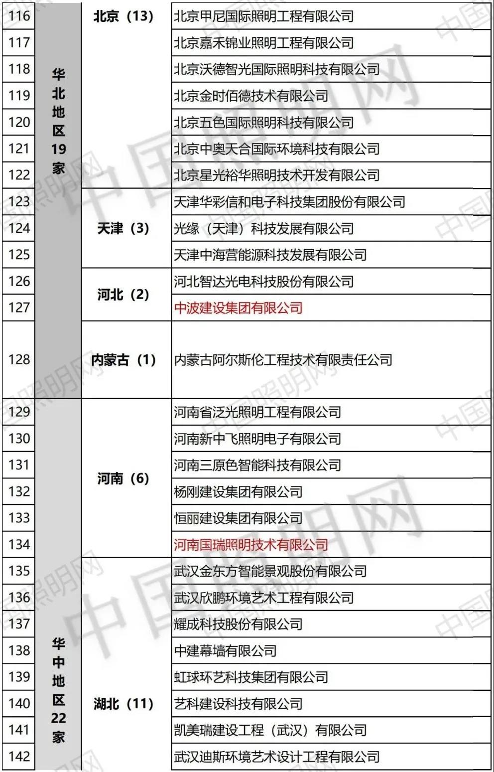 资质大爆发！照明设计甲级企业新增15家，“双甲”企业达到184家