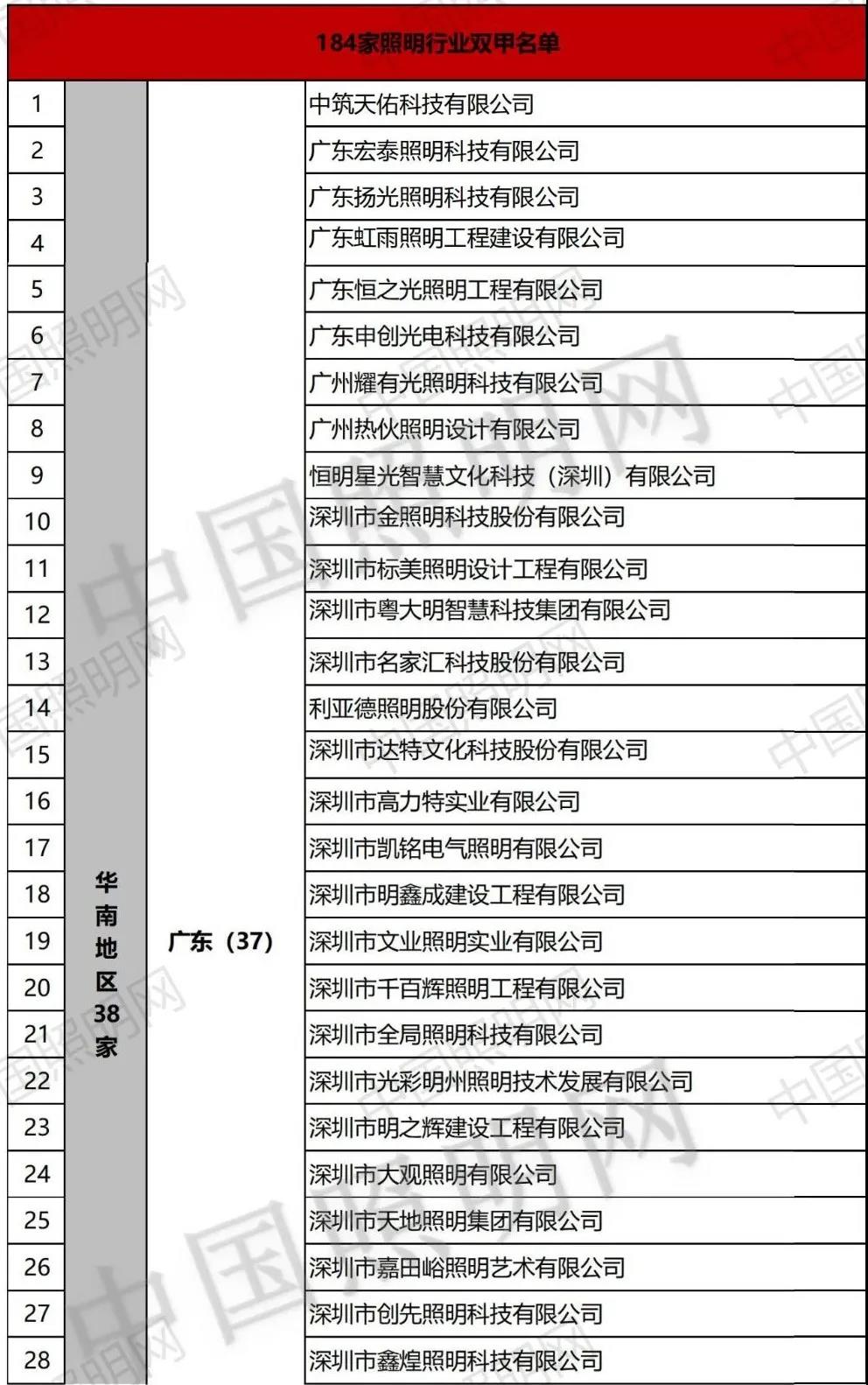 资质大爆发！照明设计甲级企业新增15家，“双甲”企业达到184家