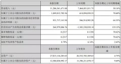 Mini 背光已供货全球客户，兆驰股份上半年净利超10亿元