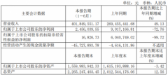 沃格光电上半年营业收入同比增长49.13%，净利同比下降72.76%