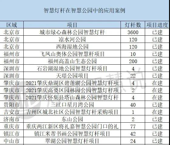 盘点智慧灯杆在智慧公园中的五大应用案例！