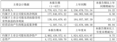 立达信上半年净利1.78亿元，同比增长6.50%