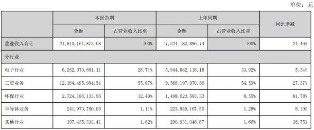 Mini/Micro芯片均已批量试产，康佳上半年营收增长24.46%