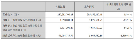 净利最高增长超50倍，华灿、太龙等4家企业的上半年