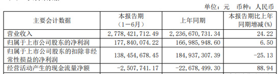 净利最高增长超50倍，华灿、太龙等4家企业的上半年