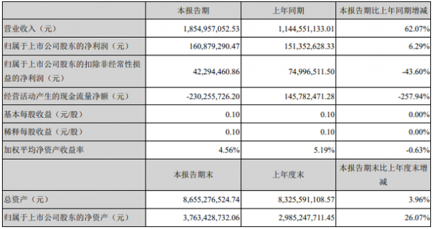 露笑科技上半年营收净利双增长，将于9月小批量生产碳化硅衬底片