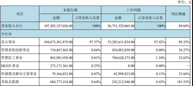 Mini LED首度贡献营收，京东方显示业务半年破1000亿