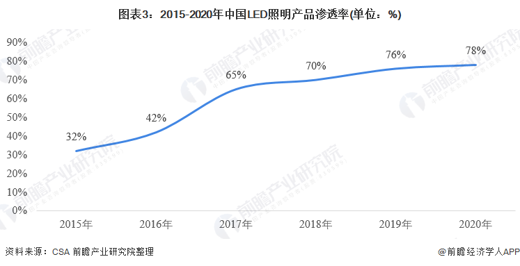 2021年中国LED照明市场供需现状分析 