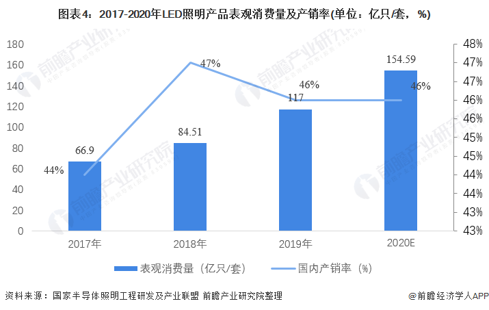 2021年中国LED照明市场供需现状分析 