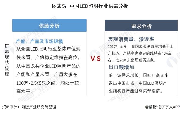 2021年中国LED照明市场供需现状分析 