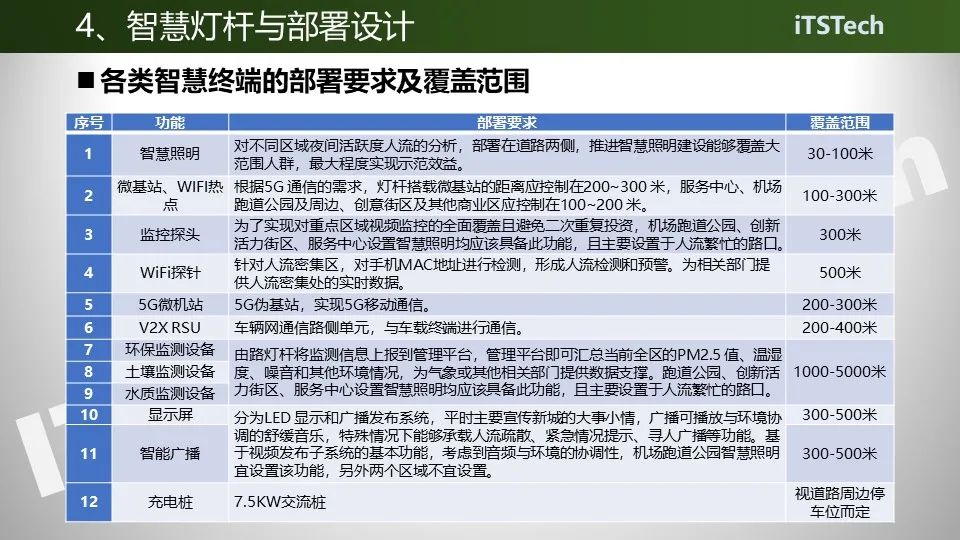 智能交通与智慧灯杆一体化设计