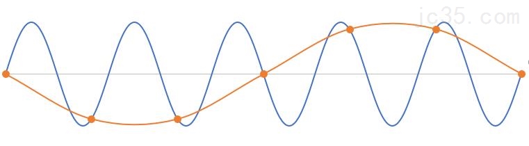 圆度测量和评价过程中的注意事项