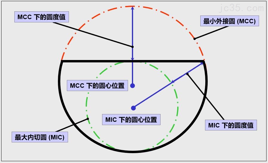 圆度测量和评价过程中的注意事项