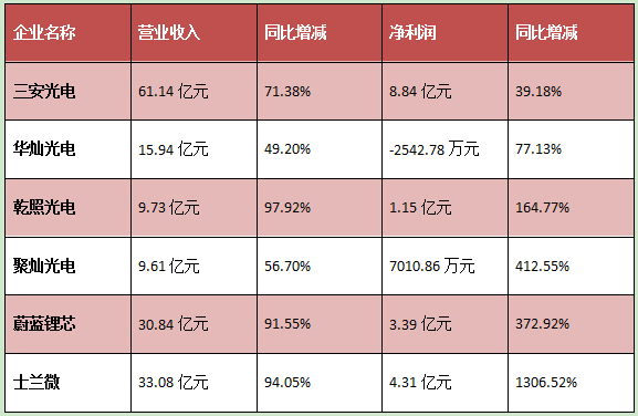 亏损迎来终结？上半年7家LED芯片厂净利最高涨13倍