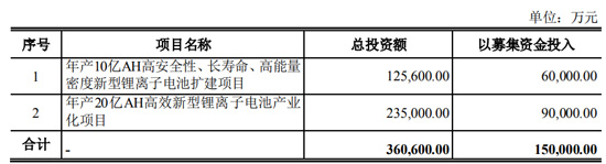 快讯|比亚迪半导体恢复IPO；蔚蓝锂芯终止非公开发行