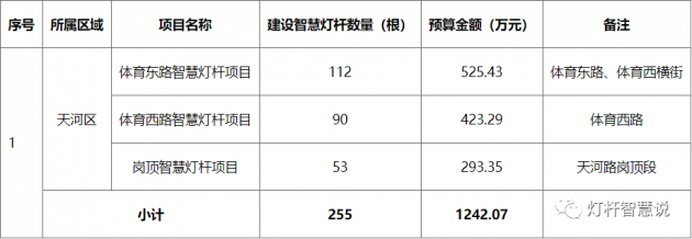 中通建三个局包揽广信投2021年第二批智慧灯杆项目工程