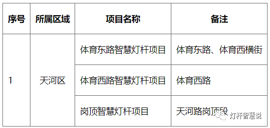 中通建三个局包揽广信投2021年第二批智慧灯杆项目工程