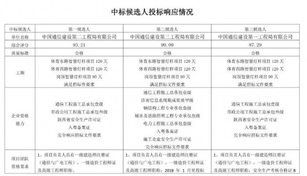 中通建三个局包揽广信投2021年第二批智慧灯杆项目工程