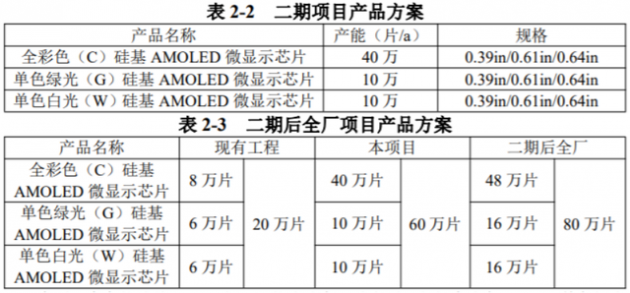 安徽熙泰硅基OLED微显示芯片二期项目进展，拟投资2.5亿元