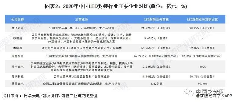 2021年中国LED行业市场竞争格局分析