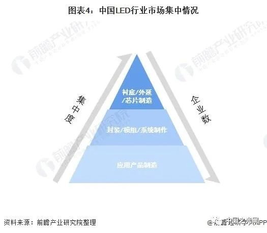 2021年中国LED行业市场竞争格局分析