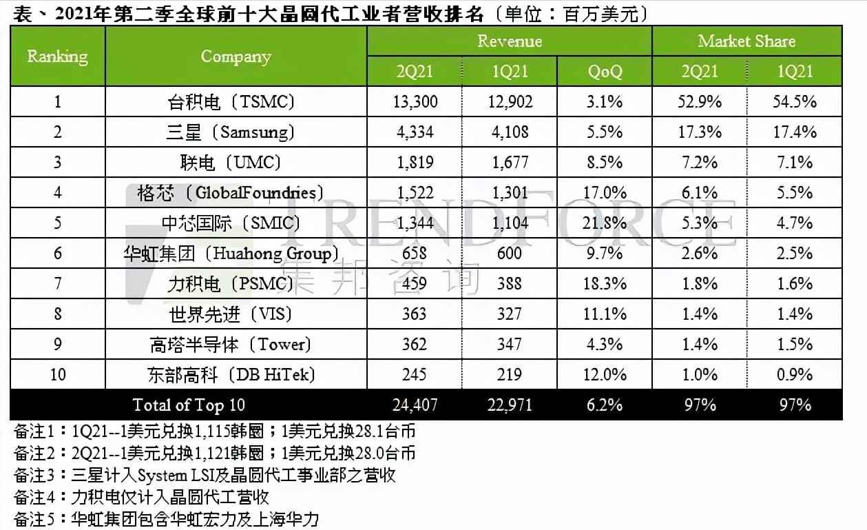 被低估的国产芯片龙头，低调跻身全球第六 