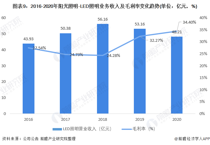 2021年中国LED照明行业龙头企业分析——阳光照明 