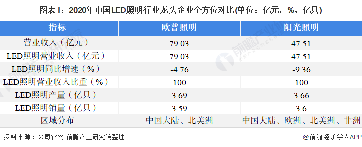 2021年中国LED照明行业龙头企业分析——阳光照明 