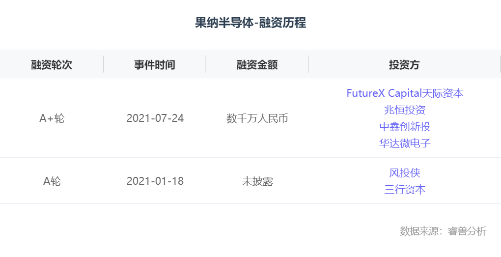 「果纳半导体」完成数千万元A 轮融资 