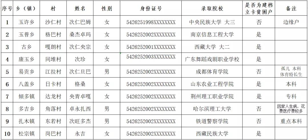 圆梦助学！中照助学金发放给西藏波密寒门学子