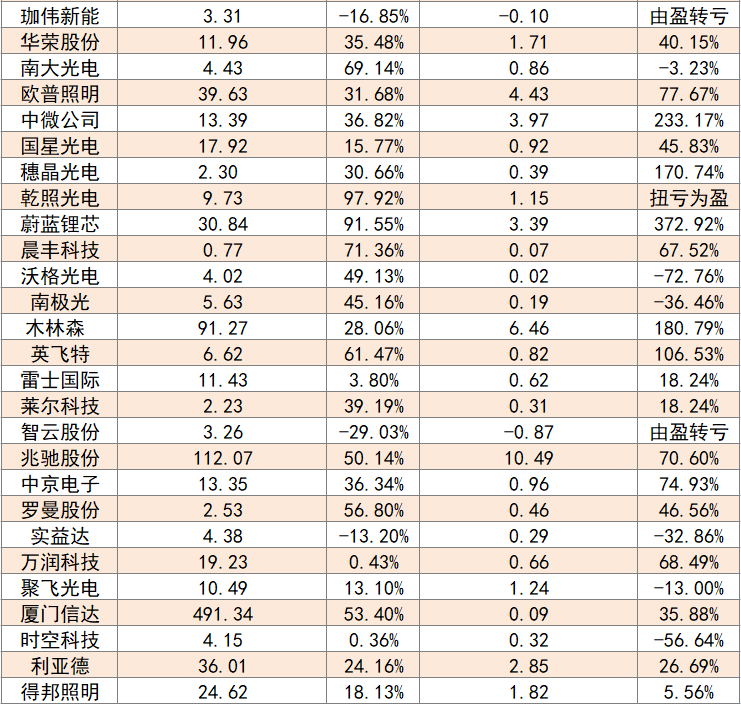 112家上市照企半年度业绩分析