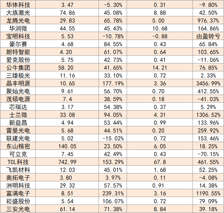 112家上市照企半年度业绩分析