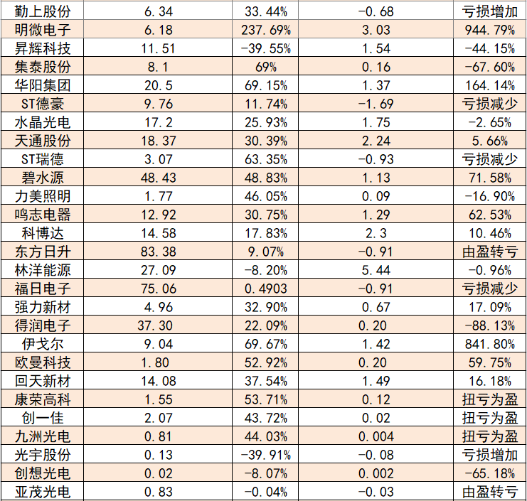 112家上市照企半年度业绩分析