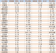 112家上市照企半年度业绩分析