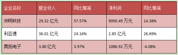 1000亿市场，照明、封装、显示企业扎堆入局