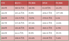 净利润连亏6年，这家新三板企业终止挂牌