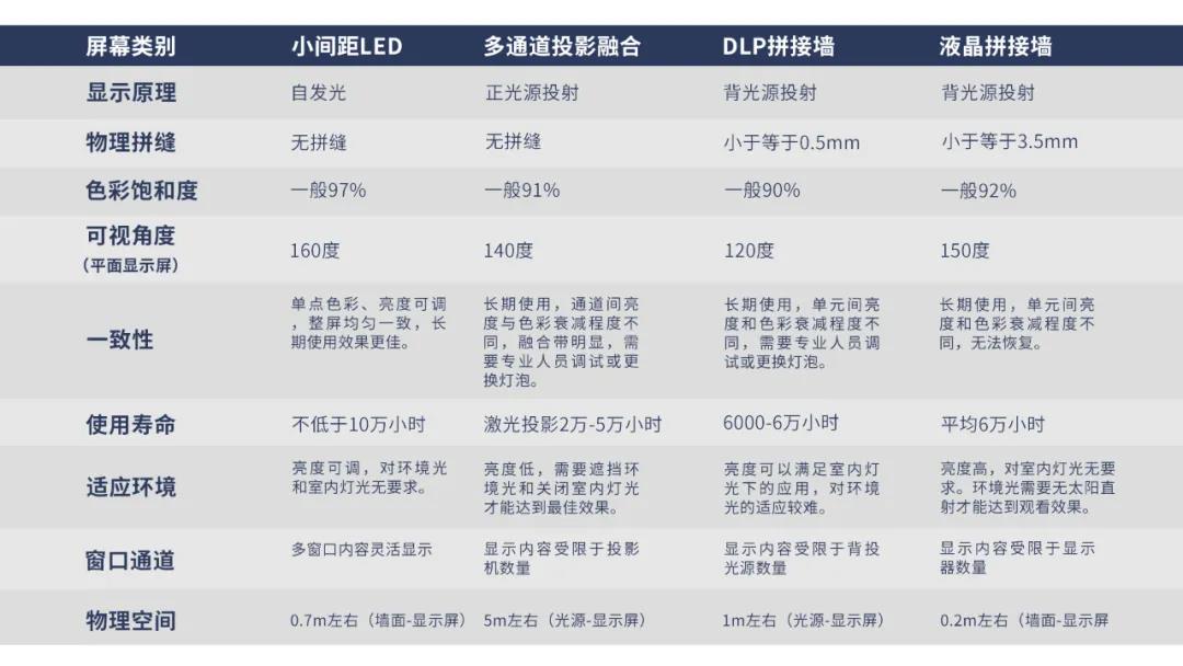 LED显示屏替代传统投影，大学“智慧教室”全面进阶