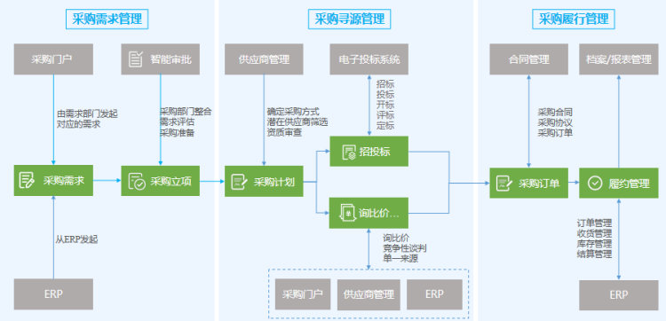 终于懂了！原来这就是提升企业采购效率的方法