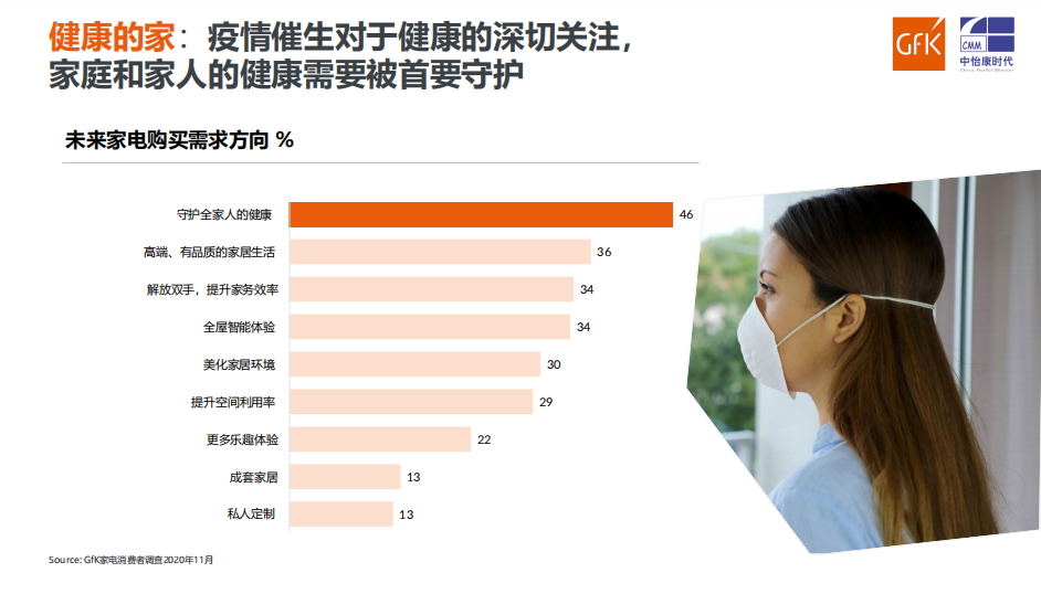 疫后时代健康生活消费推动光负离子技术普及