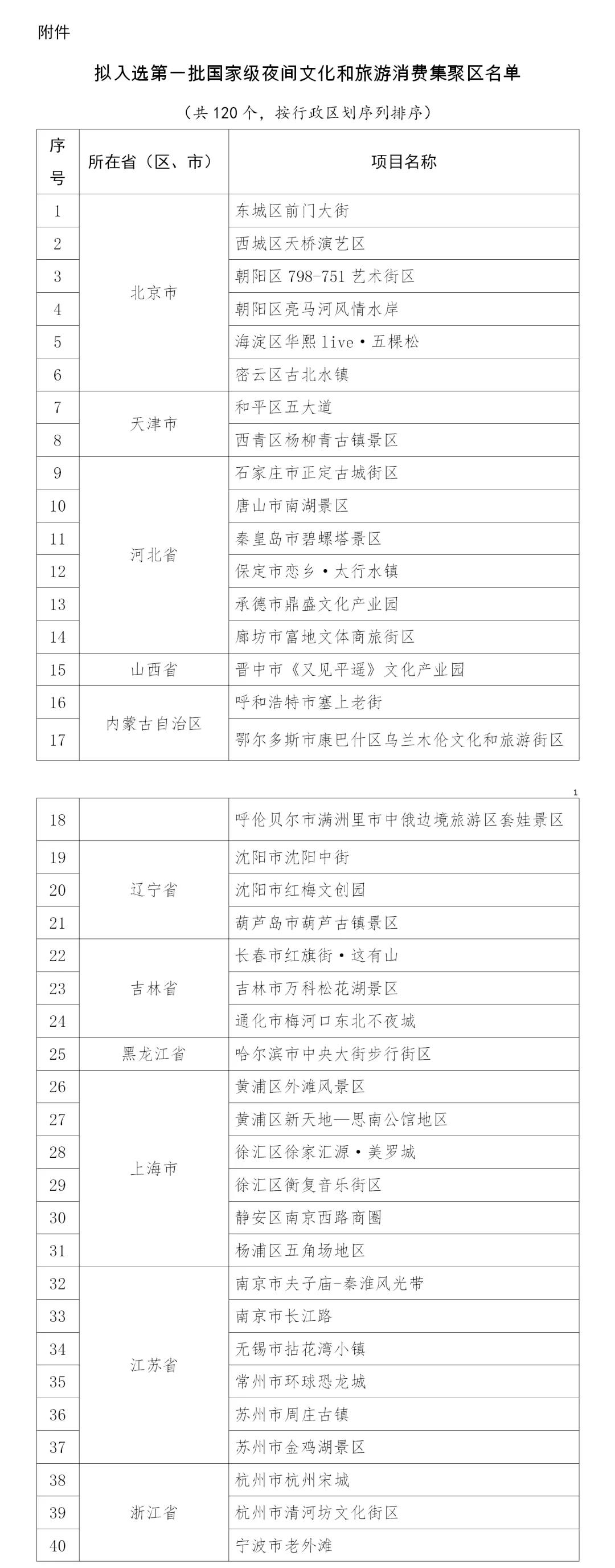 首批120个！国家级夜间文化和旅游消费集聚区名单公示