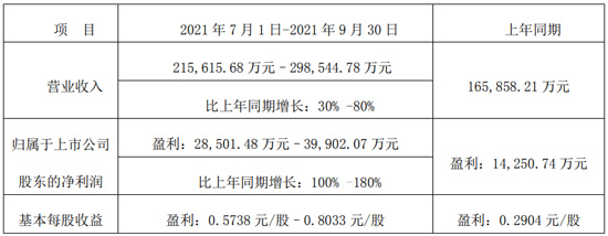 前三季度预计最高盈利超7亿元，这家设备企业靠什么？