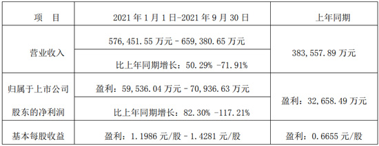 前三季度预计最高盈利超7亿元，这家设备企业靠什么？