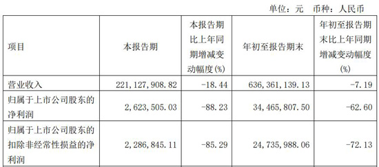 前三季应收账款高达3.49亿元，时空科技营利双下滑的背后