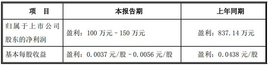 双轮驱动，金莱特前三季净利为何还会腰斩？