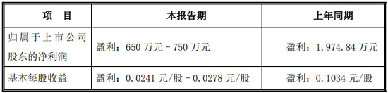 双轮驱动，金莱特前三季净利为何还会腰斩？